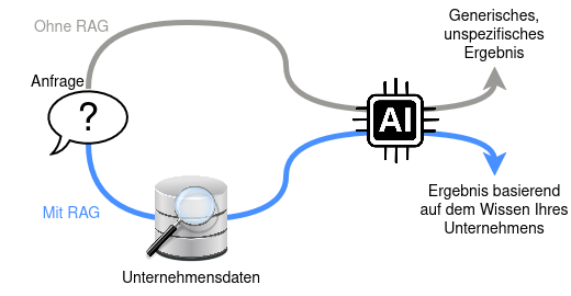 An overview of the general idea of RAG